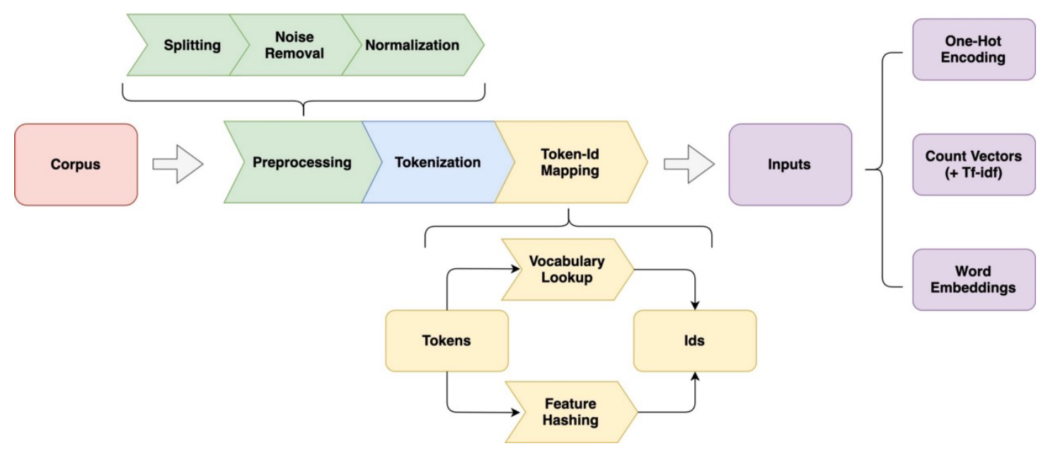 Blog : Biểu diễn từ ngữ (Text Representation) | VN_TECH