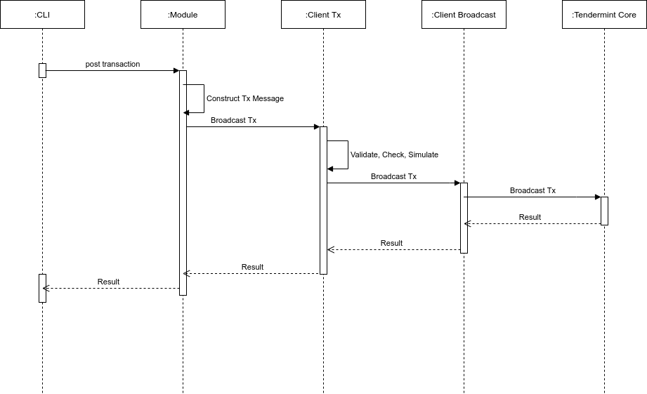 Blog : Cosmos SDK Anatomy | VN_TECH